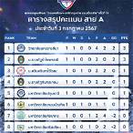 ตารางคะแนน แชมป์ เปีย น ชิพ 2023